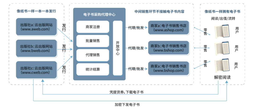 出版发行全链路图示